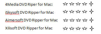 Top Mac DVD to Video software Review