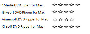 Top Mac DVD to Video software Review